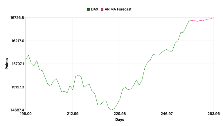 Financial Time Series