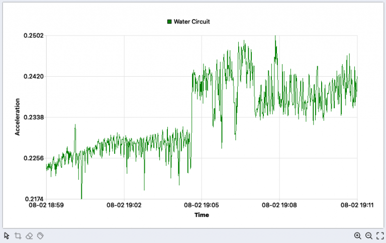 Water Circuit Time Series