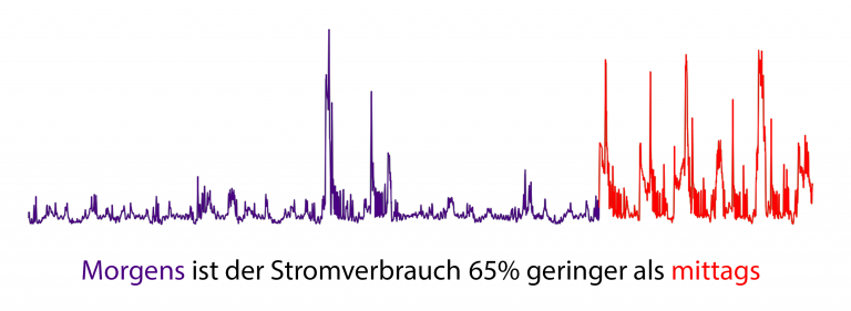 Energy Consumption Time Series Analysis