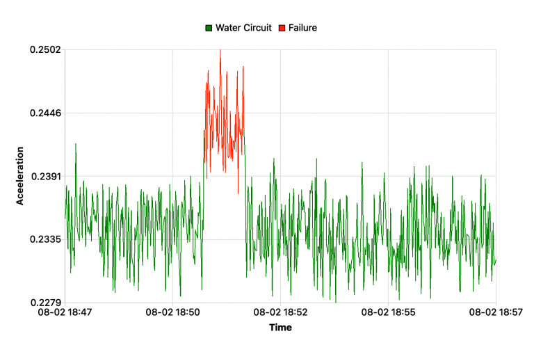 Water Circuit Time Series with Anomaly in SeriesExplorer Data Analysis Software