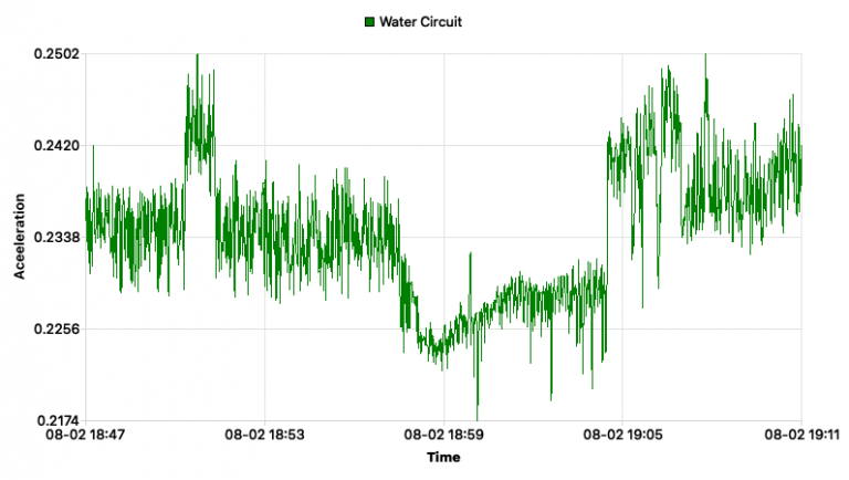 Water Circuit Time Series Example
