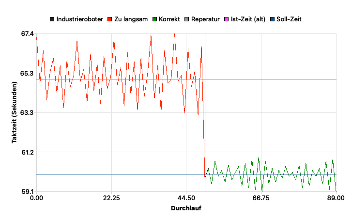 Taktzeitanalyse im SeriesExplorer
